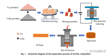 The preparation technology route of Copper Matrix Composites