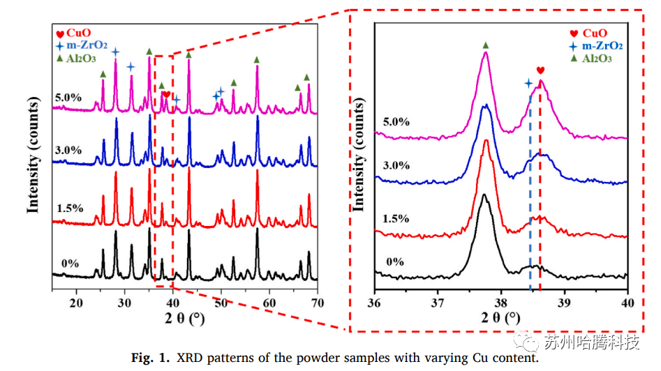 XRD patterns of the powder samples with varying Cu content