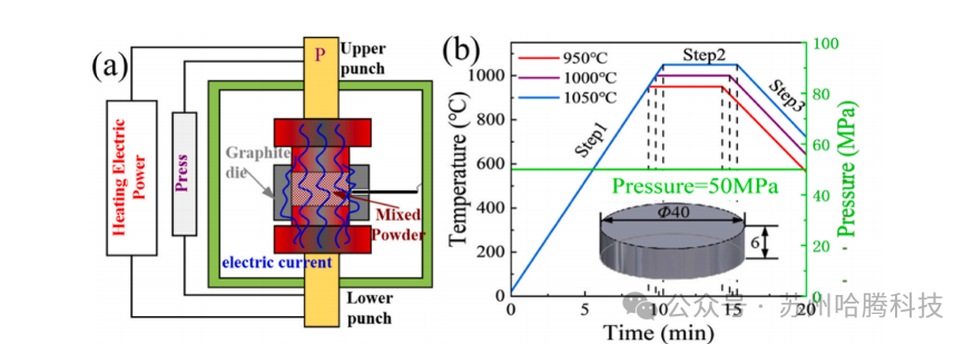  SPS sintering Process of WC reinforced high entropy alloy