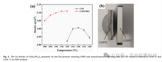 The density of CaZr4(PO4)6 prepared via Spark Plasma Sintering furnace and normal pressure sintering