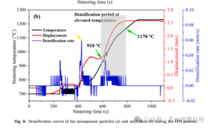 Densification curves of the mesoporous particles and solid ones during the SPS Spark Plasma Sintering process