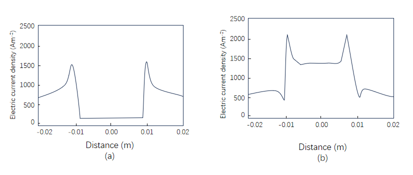 radial distribution of sintering current in conductive materials and non-conductive materials