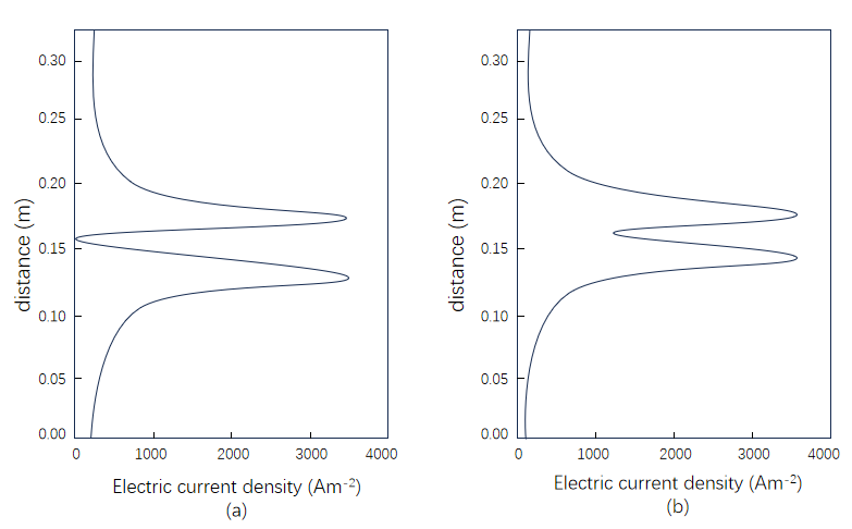 Axial distribution of sintering current in conductive materials and non-conductive materials