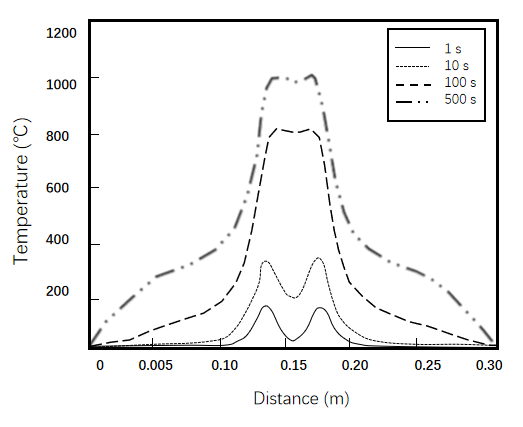 Changes of Axial Temperature Distribution of Al2O3 with Sintering Time