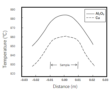 Radial temperature distribution of Al2O3 and Cu