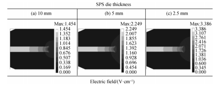 FEM modeling results of the electric field across the sintering of the 3Y-TZP sample