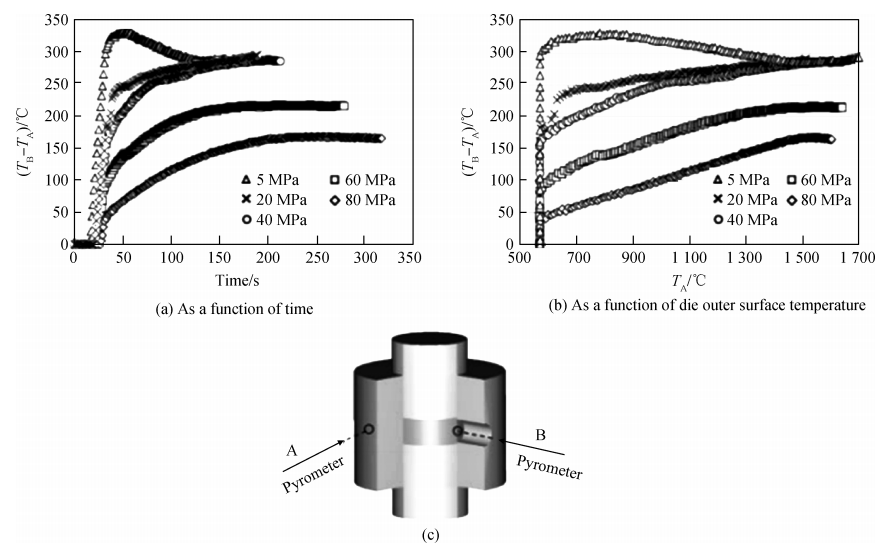 Temperature difference between the sample edge (B) and die outer surface (A) points as a function of time (a) and die outer surface temperature (b)