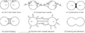 A schematic diagram of fine particles experiencing attractive and repulsive forces in liquid and solid media, leading to clumping and agglomeration.