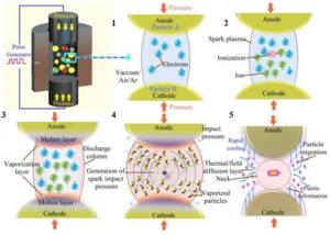 Formation process of spark plasma and its effect on mass transport at interface