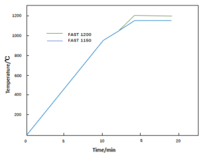 FAST sintering heating process curve