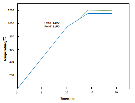 FAST sintering cemented carbide heating process curve