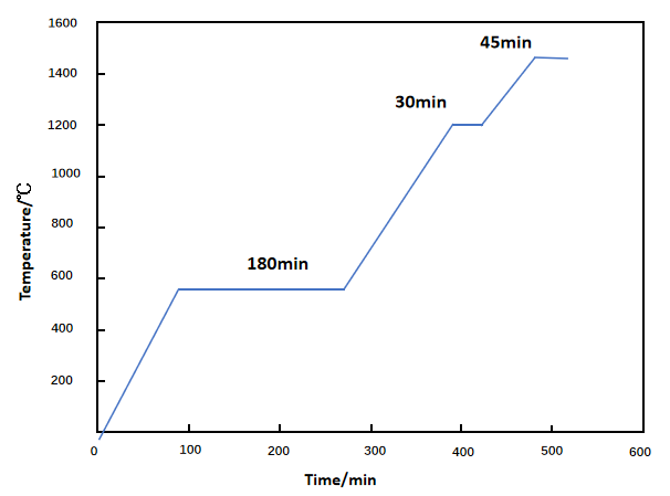 Vacuum sintering heating process curve