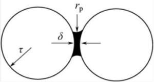 Change characteristics of solid particles in the presence of liquid